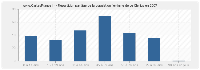 Répartition par âge de la population féminine de Le Clerjus en 2007